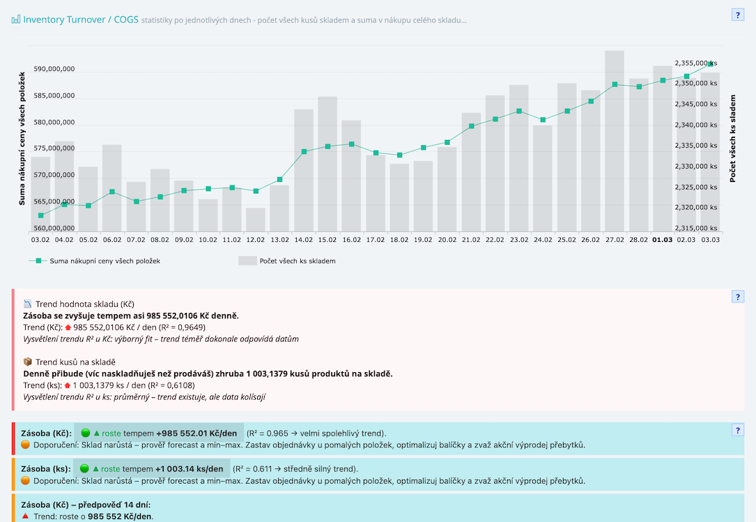 Graf Inventory Turnover / COGS