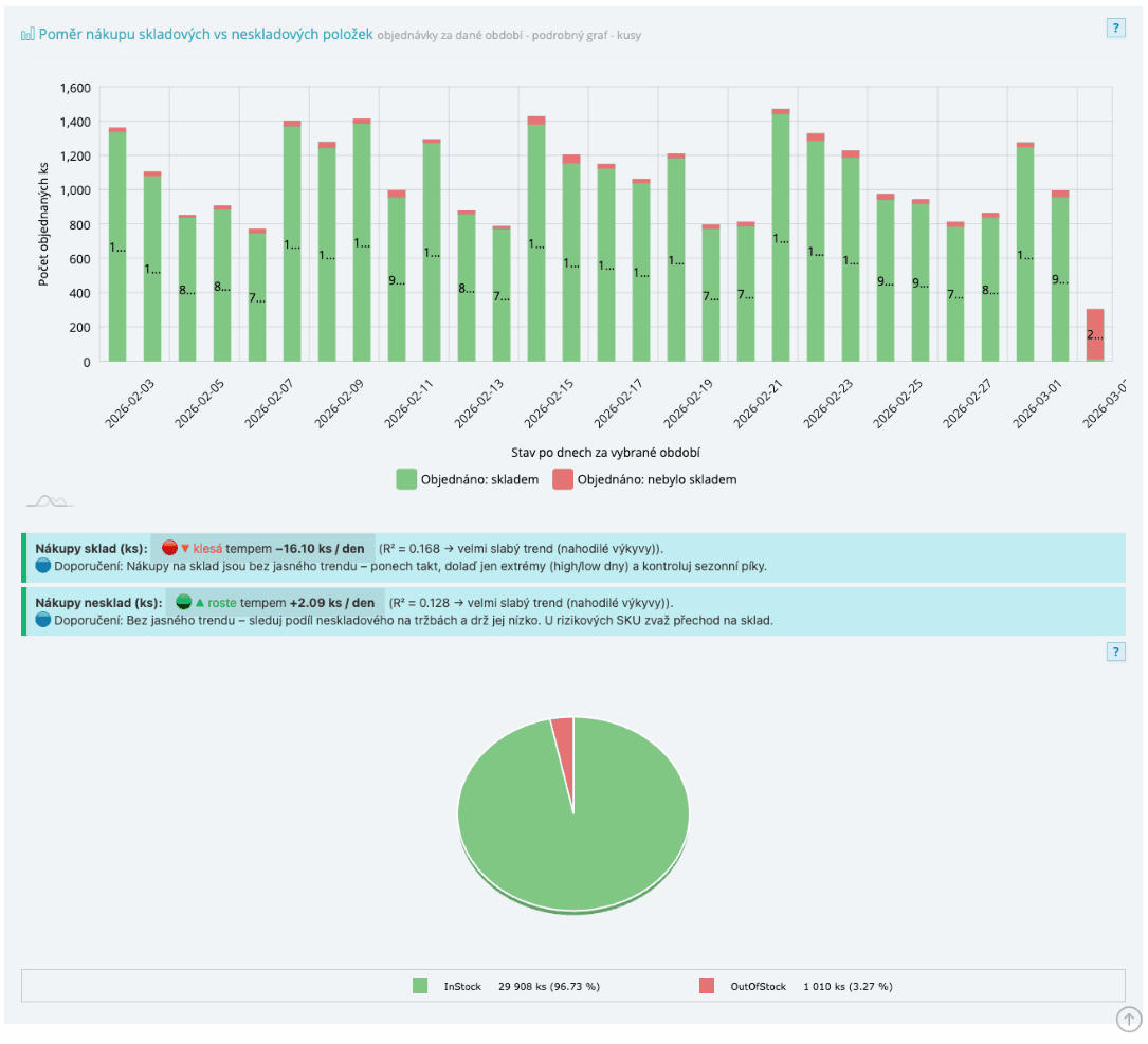 Graf InStock vs OutOfStock — kusy