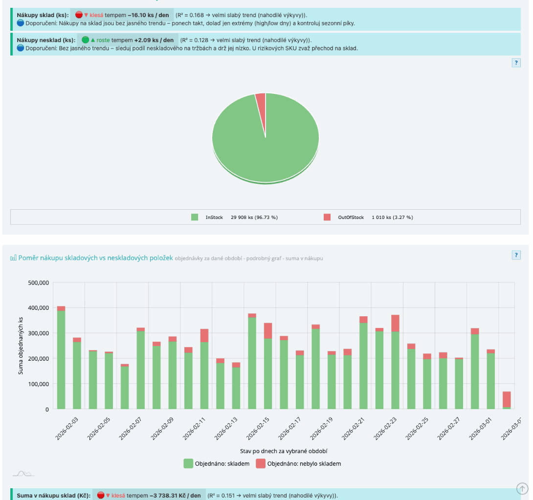 Koláčový graf InStock/OutOfStock